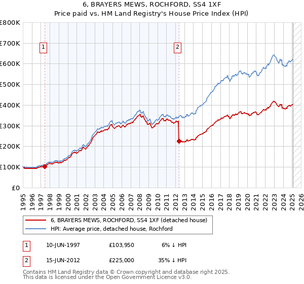 6, BRAYERS MEWS, ROCHFORD, SS4 1XF: Price paid vs HM Land Registry's House Price Index
