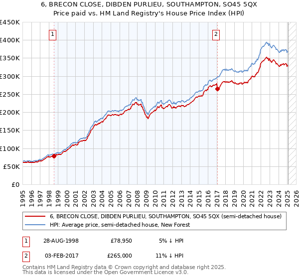 6, BRECON CLOSE, DIBDEN PURLIEU, SOUTHAMPTON, SO45 5QX: Price paid vs HM Land Registry's House Price Index