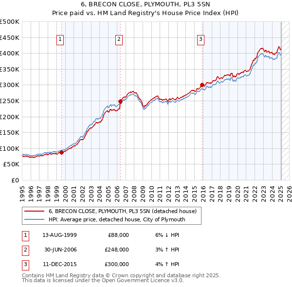 6, BRECON CLOSE, PLYMOUTH, PL3 5SN: Price paid vs HM Land Registry's House Price Index