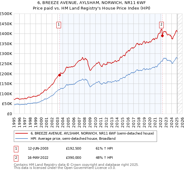 6, BREEZE AVENUE, AYLSHAM, NORWICH, NR11 6WF: Price paid vs HM Land Registry's House Price Index