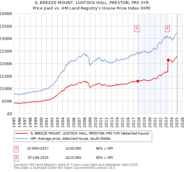 6, BREEZE MOUNT, LOSTOCK HALL, PRESTON, PR5 5YR: Price paid vs HM Land Registry's House Price Index