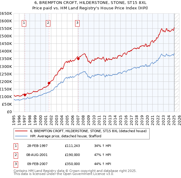 6, BREMPTON CROFT, HILDERSTONE, STONE, ST15 8XL: Price paid vs HM Land Registry's House Price Index