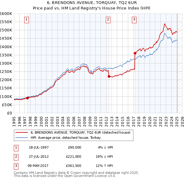6, BRENDONS AVENUE, TORQUAY, TQ2 6UR: Price paid vs HM Land Registry's House Price Index
