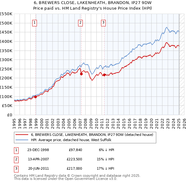 6, BREWERS CLOSE, LAKENHEATH, BRANDON, IP27 9DW: Price paid vs HM Land Registry's House Price Index