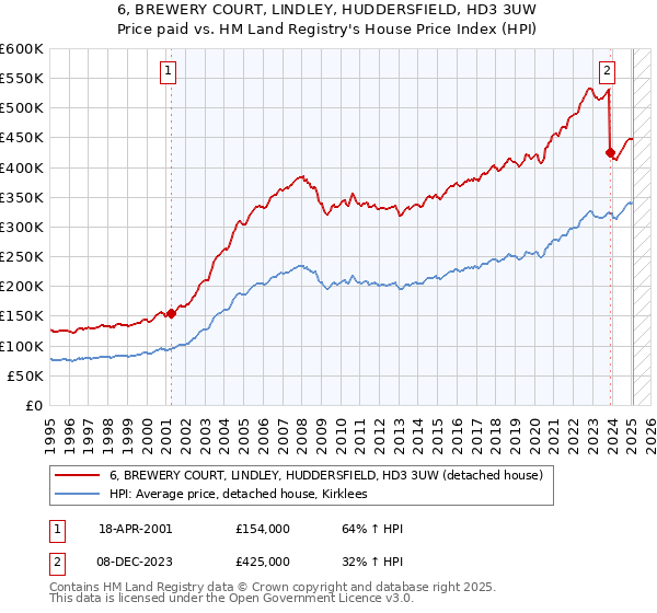 6, BREWERY COURT, LINDLEY, HUDDERSFIELD, HD3 3UW: Price paid vs HM Land Registry's House Price Index