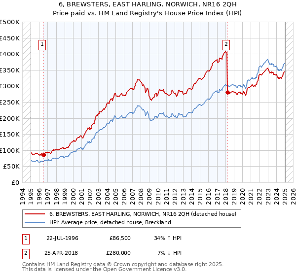 6, BREWSTERS, EAST HARLING, NORWICH, NR16 2QH: Price paid vs HM Land Registry's House Price Index