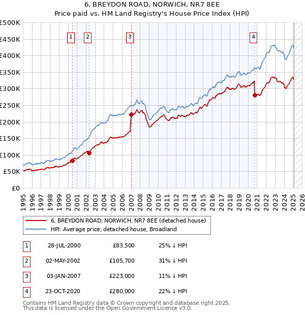 6, BREYDON ROAD, NORWICH, NR7 8EE: Price paid vs HM Land Registry's House Price Index