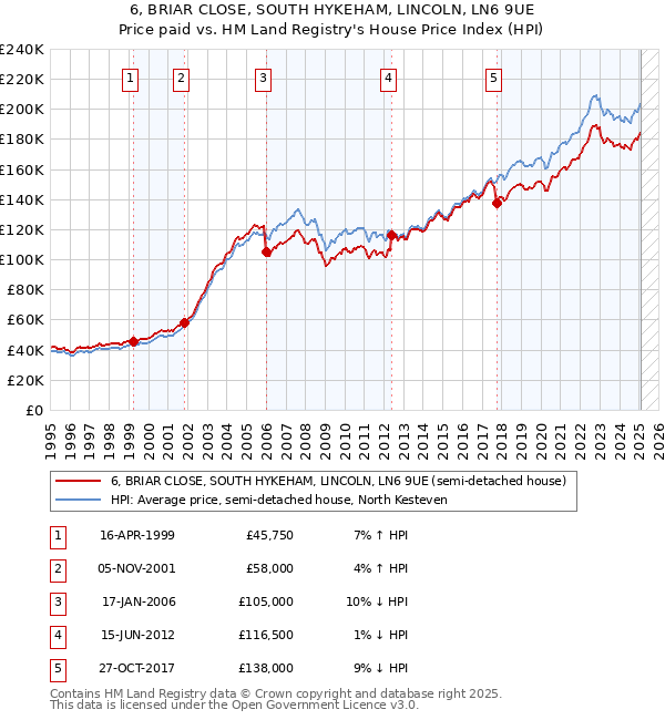 6, BRIAR CLOSE, SOUTH HYKEHAM, LINCOLN, LN6 9UE: Price paid vs HM Land Registry's House Price Index