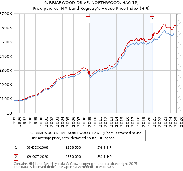 6, BRIARWOOD DRIVE, NORTHWOOD, HA6 1PJ: Price paid vs HM Land Registry's House Price Index