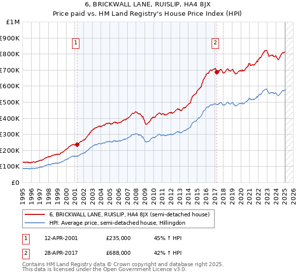 6, BRICKWALL LANE, RUISLIP, HA4 8JX: Price paid vs HM Land Registry's House Price Index