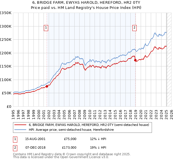 6, BRIDGE FARM, EWYAS HAROLD, HEREFORD, HR2 0TY: Price paid vs HM Land Registry's House Price Index