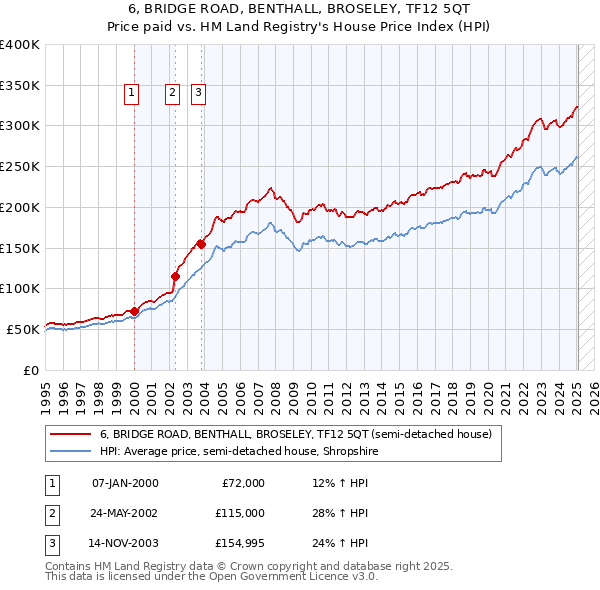 6, BRIDGE ROAD, BENTHALL, BROSELEY, TF12 5QT: Price paid vs HM Land Registry's House Price Index