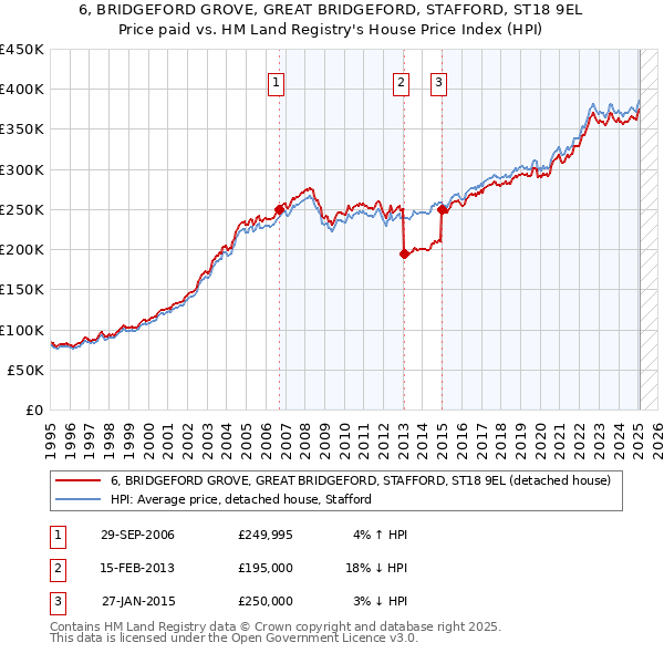 6, BRIDGEFORD GROVE, GREAT BRIDGEFORD, STAFFORD, ST18 9EL: Price paid vs HM Land Registry's House Price Index