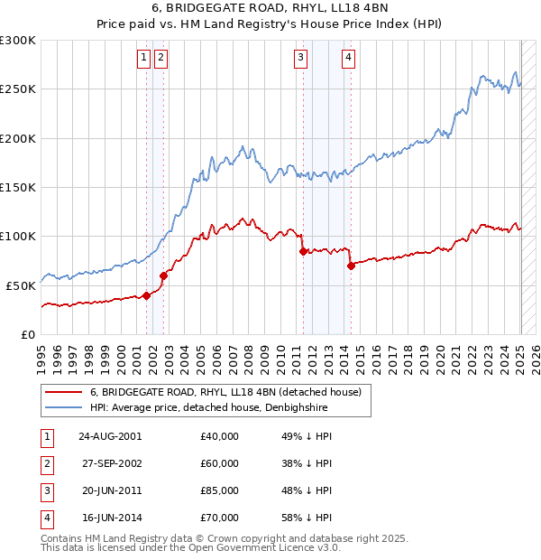 6, BRIDGEGATE ROAD, RHYL, LL18 4BN: Price paid vs HM Land Registry's House Price Index