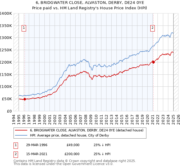 6, BRIDGWATER CLOSE, ALVASTON, DERBY, DE24 0YE: Price paid vs HM Land Registry's House Price Index