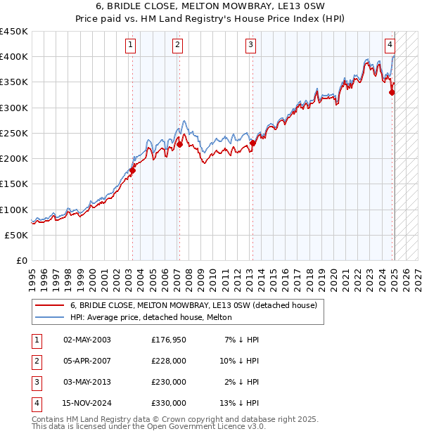 6, BRIDLE CLOSE, MELTON MOWBRAY, LE13 0SW: Price paid vs HM Land Registry's House Price Index