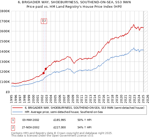 6, BRIGADIER WAY, SHOEBURYNESS, SOUTHEND-ON-SEA, SS3 9WN: Price paid vs HM Land Registry's House Price Index