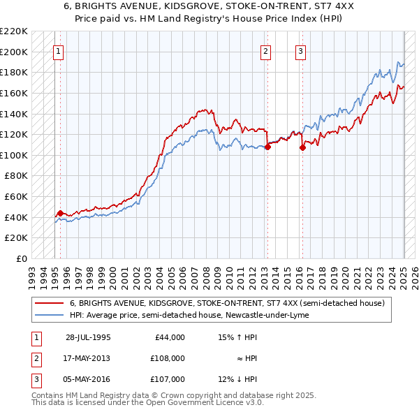 6, BRIGHTS AVENUE, KIDSGROVE, STOKE-ON-TRENT, ST7 4XX: Price paid vs HM Land Registry's House Price Index