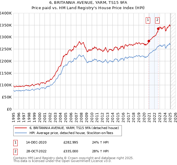 6, BRITANNIA AVENUE, YARM, TS15 9FA: Price paid vs HM Land Registry's House Price Index