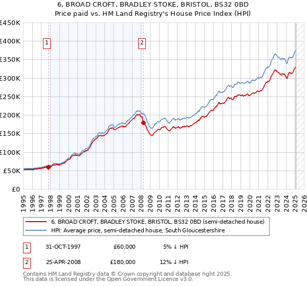 6, BROAD CROFT, BRADLEY STOKE, BRISTOL, BS32 0BD: Price paid vs HM Land Registry's House Price Index