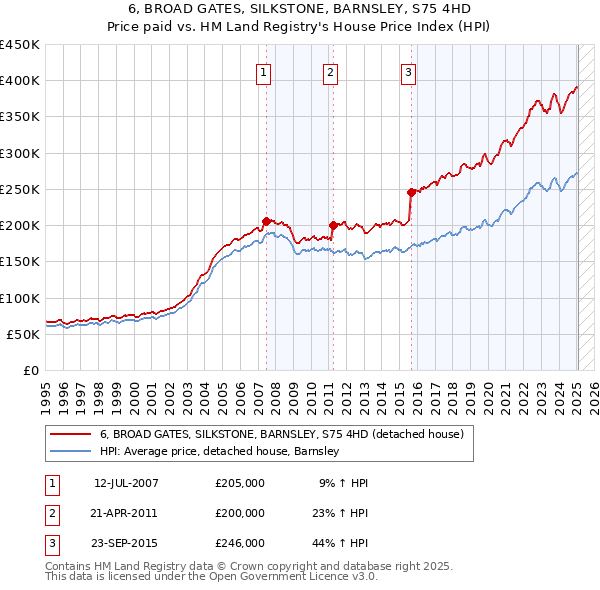 6, BROAD GATES, SILKSTONE, BARNSLEY, S75 4HD: Price paid vs HM Land Registry's House Price Index