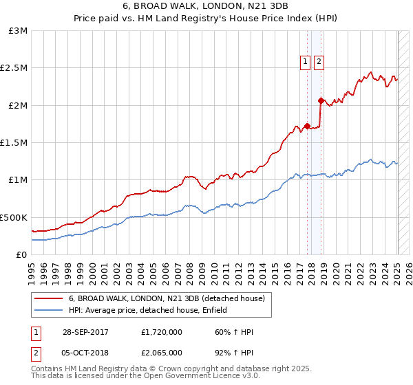 6, BROAD WALK, LONDON, N21 3DB: Price paid vs HM Land Registry's House Price Index