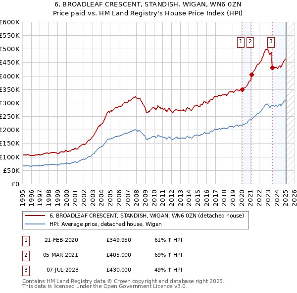 6, BROADLEAF CRESCENT, STANDISH, WIGAN, WN6 0ZN: Price paid vs HM Land Registry's House Price Index