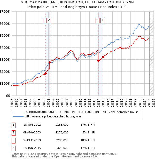 6, BROADMARK LANE, RUSTINGTON, LITTLEHAMPTON, BN16 2NN: Price paid vs HM Land Registry's House Price Index