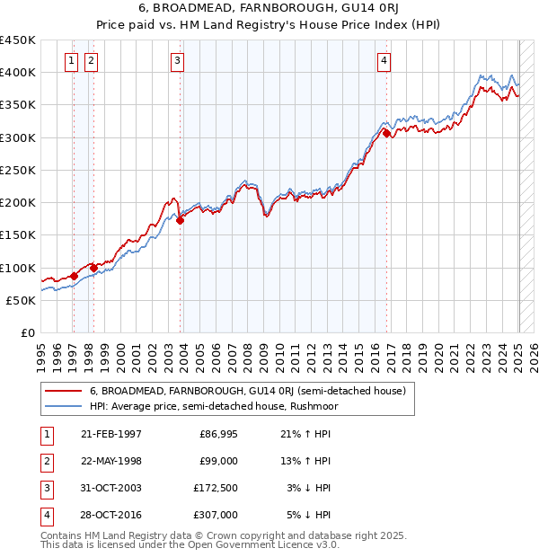 6, BROADMEAD, FARNBOROUGH, GU14 0RJ: Price paid vs HM Land Registry's House Price Index