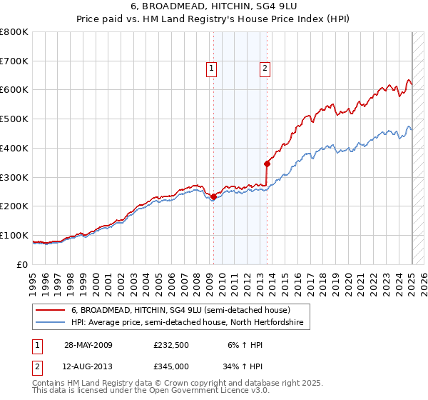 6, BROADMEAD, HITCHIN, SG4 9LU: Price paid vs HM Land Registry's House Price Index
