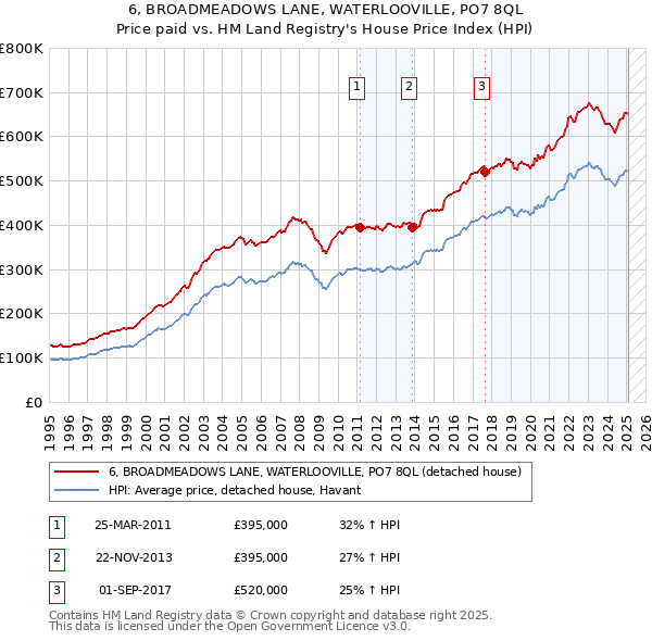 6, BROADMEADOWS LANE, WATERLOOVILLE, PO7 8QL: Price paid vs HM Land Registry's House Price Index