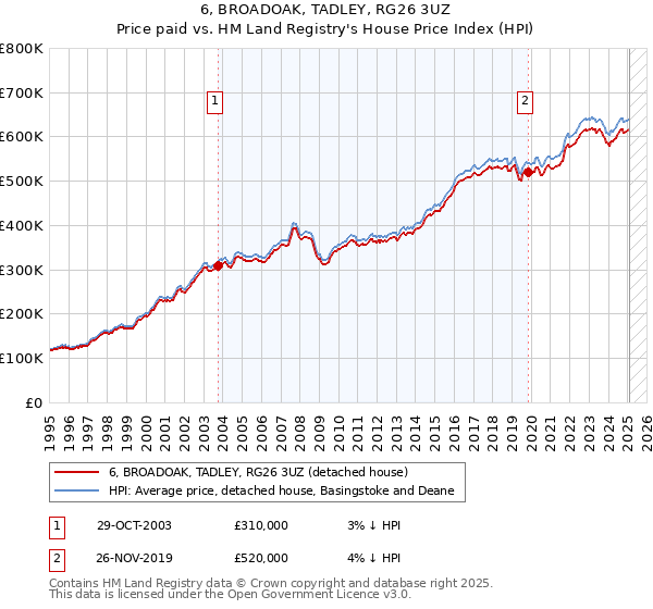6, BROADOAK, TADLEY, RG26 3UZ: Price paid vs HM Land Registry's House Price Index