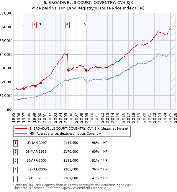 6, BROADWELLS COURT, COVENTRY, CV4 8JX: Price paid vs HM Land Registry's House Price Index