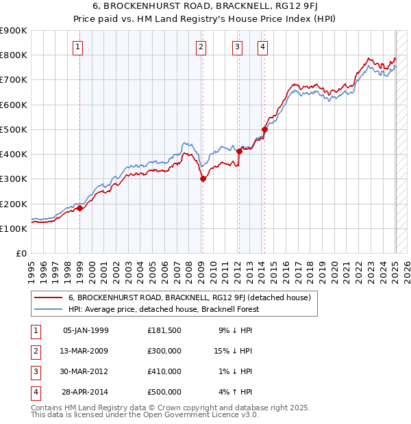 6, BROCKENHURST ROAD, BRACKNELL, RG12 9FJ: Price paid vs HM Land Registry's House Price Index