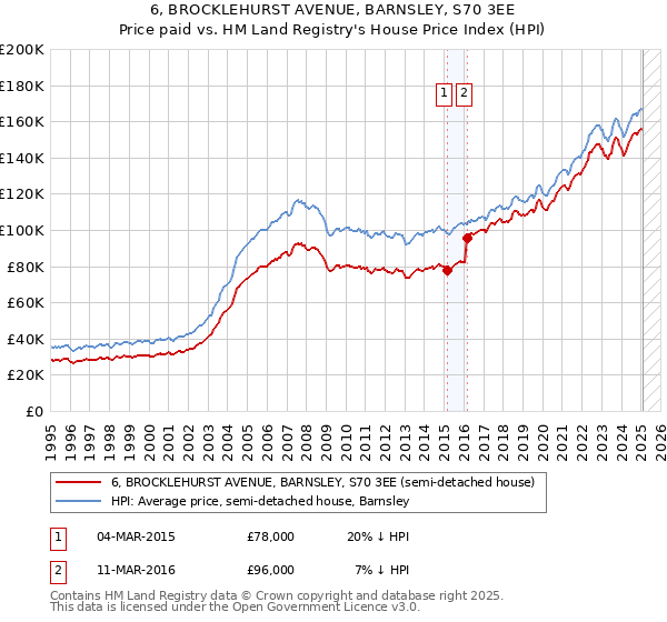 6, BROCKLEHURST AVENUE, BARNSLEY, S70 3EE: Price paid vs HM Land Registry's House Price Index