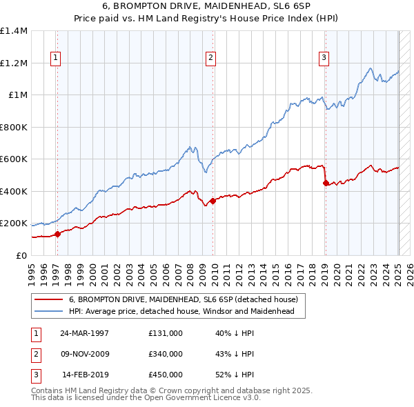 6, BROMPTON DRIVE, MAIDENHEAD, SL6 6SP: Price paid vs HM Land Registry's House Price Index