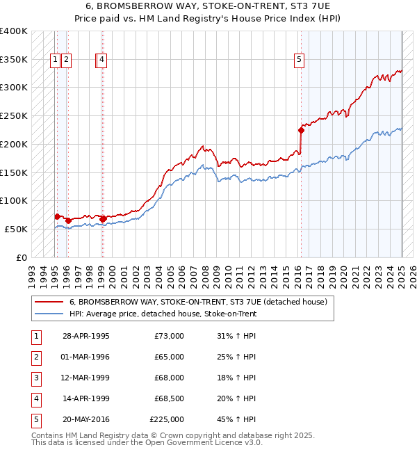 6, BROMSBERROW WAY, STOKE-ON-TRENT, ST3 7UE: Price paid vs HM Land Registry's House Price Index