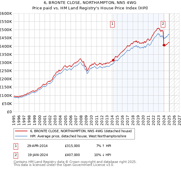 6, BRONTE CLOSE, NORTHAMPTON, NN5 4WG: Price paid vs HM Land Registry's House Price Index