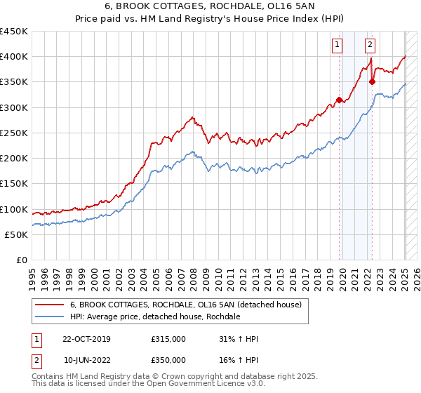 6, BROOK COTTAGES, ROCHDALE, OL16 5AN: Price paid vs HM Land Registry's House Price Index