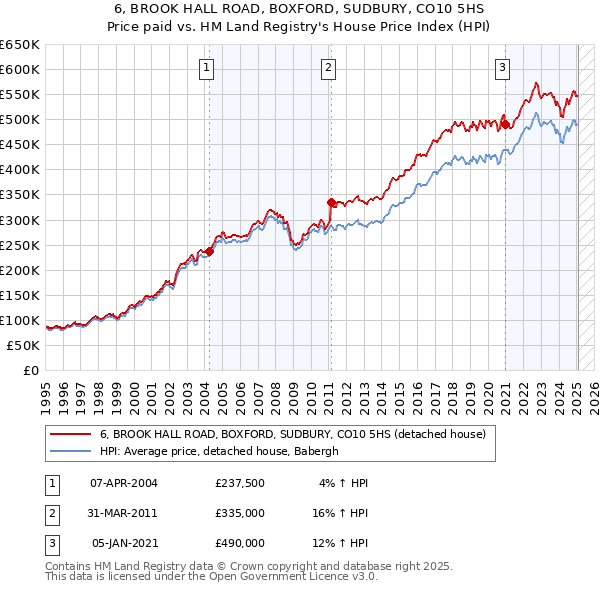 6, BROOK HALL ROAD, BOXFORD, SUDBURY, CO10 5HS: Price paid vs HM Land Registry's House Price Index
