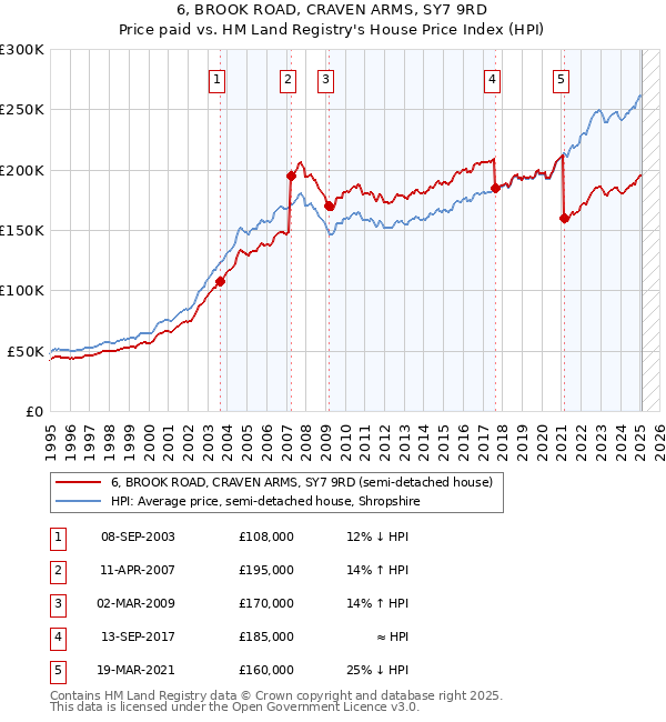 6, BROOK ROAD, CRAVEN ARMS, SY7 9RD: Price paid vs HM Land Registry's House Price Index