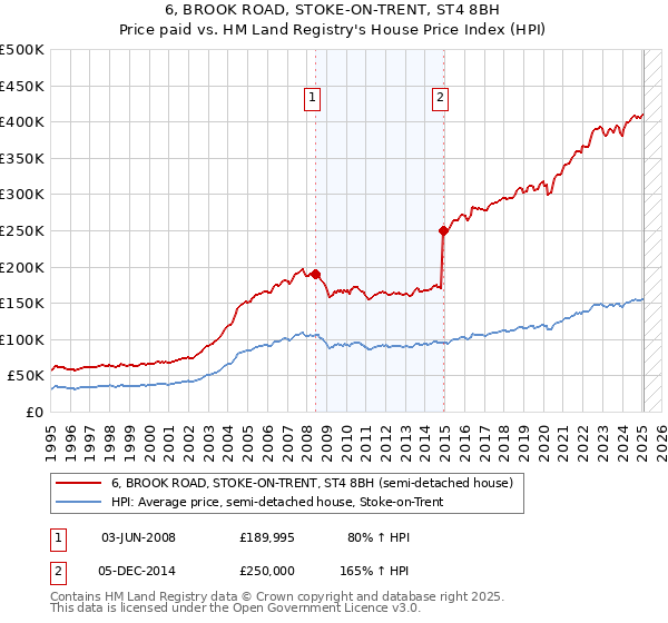 6, BROOK ROAD, STOKE-ON-TRENT, ST4 8BH: Price paid vs HM Land Registry's House Price Index