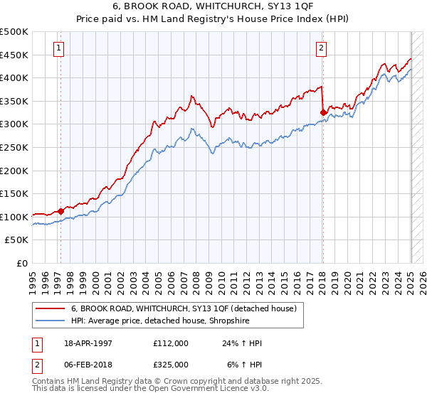 6, BROOK ROAD, WHITCHURCH, SY13 1QF: Price paid vs HM Land Registry's House Price Index