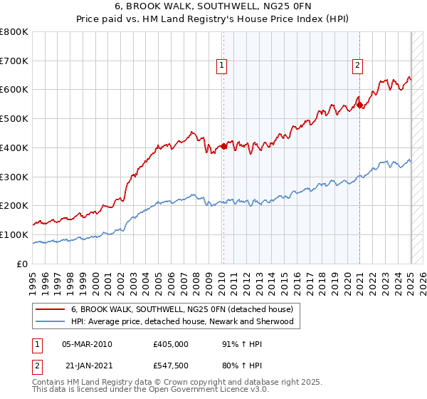 6, BROOK WALK, SOUTHWELL, NG25 0FN: Price paid vs HM Land Registry's House Price Index