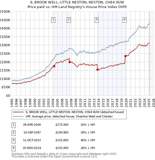6, BROOK WELL, LITTLE NESTON, NESTON, CH64 0UW: Price paid vs HM Land Registry's House Price Index