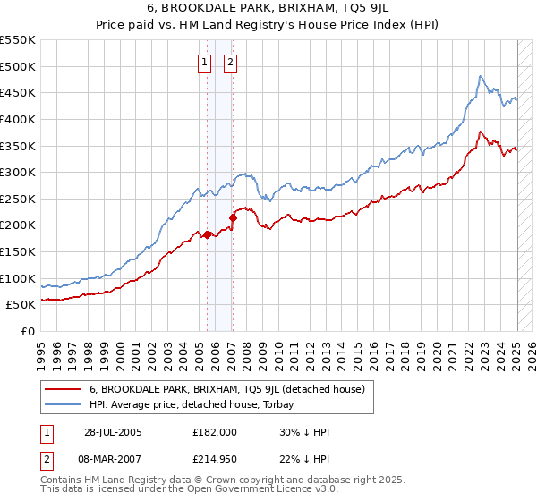 6, BROOKDALE PARK, BRIXHAM, TQ5 9JL: Price paid vs HM Land Registry's House Price Index