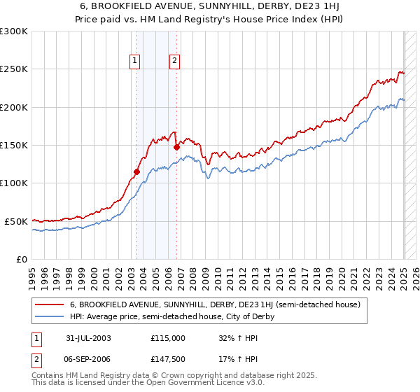 6, BROOKFIELD AVENUE, SUNNYHILL, DERBY, DE23 1HJ: Price paid vs HM Land Registry's House Price Index