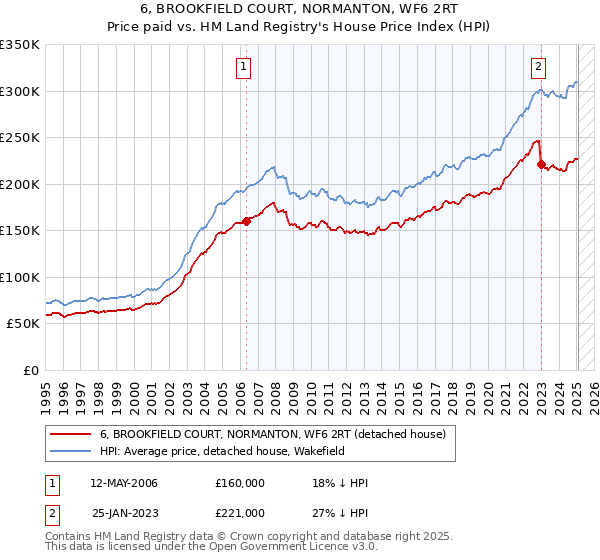 6, BROOKFIELD COURT, NORMANTON, WF6 2RT: Price paid vs HM Land Registry's House Price Index