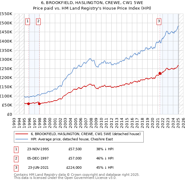 6, BROOKFIELD, HASLINGTON, CREWE, CW1 5WE: Price paid vs HM Land Registry's House Price Index