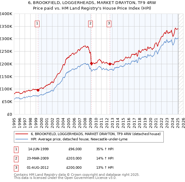 6, BROOKFIELD, LOGGERHEADS, MARKET DRAYTON, TF9 4RW: Price paid vs HM Land Registry's House Price Index